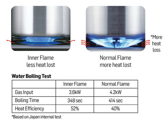 2 Inner Burner Gas Hob Built-In(Glass) Rinnai RB-2GI